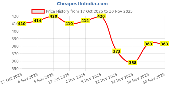 flipkart.com dryzoo 30 CM Folding Shelf Brackets-Heavy Duty Metal Collapsible Shelf Bracket 1 Pair 30 CM Shelf Bracket dryzoo Price History Graph from 17 Oct 2025 to 30 Nov 2025