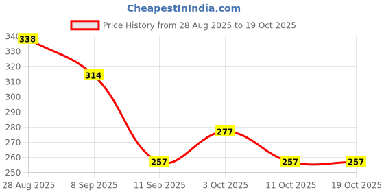 flipkart.com dryztor Bale Bag dryztor Price History Graph from 28 Aug 2025 to 18 Oct 2025