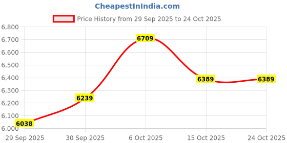 flipkart.com boss DS-1 Distortion Guitar Effects Pedal Damper & Sustain Pedal boss Price History Graph from 29 Sep 2025 to 23 Oct 2025