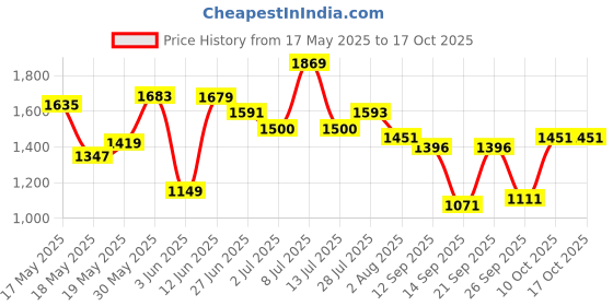 flipkart.com dodj DS-10 10 Inch 120 mm Single Magnet Car Powered Subwoofer dodj Price History Graph from 17 May 2025 to 15 Oct 2025
