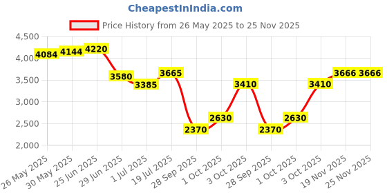 flipkart.com dodj DS-10" RBT 10 Inch Round Basstube Inbuilt With Amplifier Powered Subwoofer(Peak 5800w) Subwoofer dodj Price History Graph from 26 May 2025 to 25 Nov 2025
