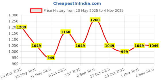flipkart.com viva sports DS-10 Swimming Kit viva sports Price History Graph from 20 May 2025 to 1 Nov 2025