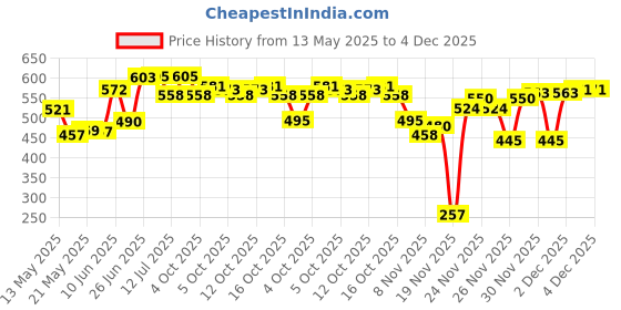 flipkart.com DS-104-106 HEAVY QUALITY PVC PIPE CUTTER (3-42MM) Pipe Cutter heavy Price History Graph from 13 May 2025 to 4 Dec 2025