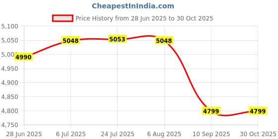 flipkart.com shakti technology DS-11 800W Dry Wall Sander with Dust Collecting Bag 7 inch Random Orbital Sander shakti technology Price History Graph from 28 Jun 2025 to 30 Oct 2025
