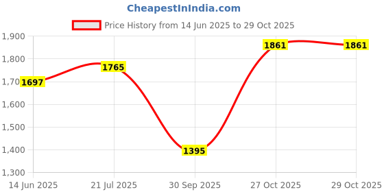 flipkart.com dodj DS-12 INCH 134mm Single Magnet DeepBass Subwoofer dodj Price History Graph from 14 Jun 2025 to 28 Oct 2025