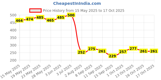 flipkart.com enric DS-155-RO Solid Wire Connector enric Price History Graph from 15 May 2025 to 13 Oct 2025