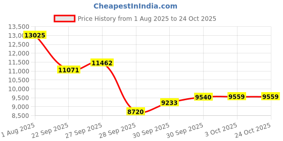 flipkart.com boss DS-2(T) Damper & Sustain Pedal boss Price History Graph from 1 Aug 2025 to 23 Oct 2025
