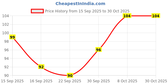 flipkart.com trishvar DS-3 Stainless Steel Incense Holder trishvar Price History Graph from 15 Sep 2025 to 30 Oct 2025