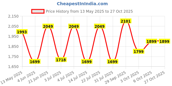 flipkart.com crompton DS 500 W Mixer Grinder crompton Price History Graph from 13 May 2025 to 27 Oct 2025