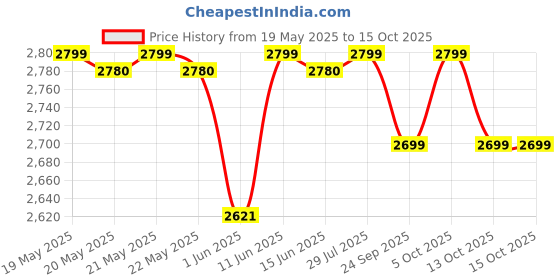 flipkart.com crompton DS 750W BLK 3Jar 750 W Mixer Grinder crompton Price History Graph from 19 May 2025 to 15 Oct 2025