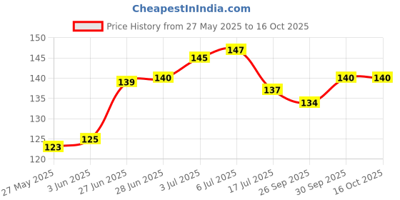 flipkart.com ds Bird nest handcraft for Home Decoration car hanging Decorative Showpiece - 9 cm ds Price History Graph from 27 May 2025 to 16 Oct 2025