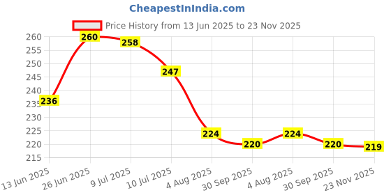 flipkart.com ds Birds with Hanging Nest for Home Decoration (Pack of 2) Decorative Showpiece - 9 cm ds Price History Graph from 13 Jun 2025 to 23 Nov 2025