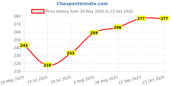 flipkart.com ds care Screen & Lens Cleaner With Microfiber Cloth For Camera Lens Cleaning Kit Spray for Laptops, Computers, Mobiles Price History Graph from 20 May 2025 to 14 Oct 2025