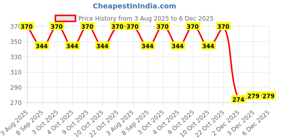 flipkart.com ds company 100Pieces_Mix OR Multicolour Kanche Glass Marble Ball_22 ds company Price History Graph from 3 Aug 2025 to 5 Dec 2025