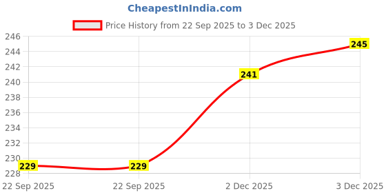 flipkart.com ds company 50Pcs Kanche Multicolor Glass Marble Ball 50 Pieces_11 ds company Price History Graph from 22 Sep 2025 to 3 Dec 2025