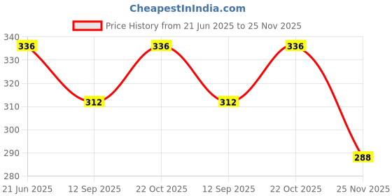flipkart.com ds company 6_PCS Smiley Ball OR Smiley Squeeze Ball OR Soft Stress Relief Ball Cartoon- 7 cm ds company Price History Graph from 21 Jun 2025 to 25 Nov 2025