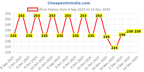 flipkart.com ds company 90_Pcs White Colour Kanche Glass Marble Ball Glass Pabbles Ball_23 ds company Price History Graph from 8 Sep 2025 to 14 Dec 2025