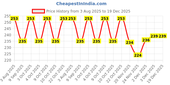 flipkart.com ds company 90_Pcs White Colour Kanche Glass Marble Ball Glass Pabbles Ball_3 ds company Price History Graph from 3 Aug 2025 to 19 Dec 2025