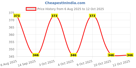 flipkart.com ds company Mix OR Multicolour Kanche_13 ds company Price History Graph from 6 Aug 2025 to 11 Oct 2025