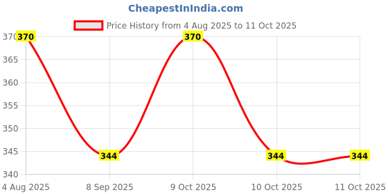 flipkart.com ds company Mix OR Multicolour Kanche_22 ds company Price History Graph from 4 Aug 2025 to 10 Oct 2025
