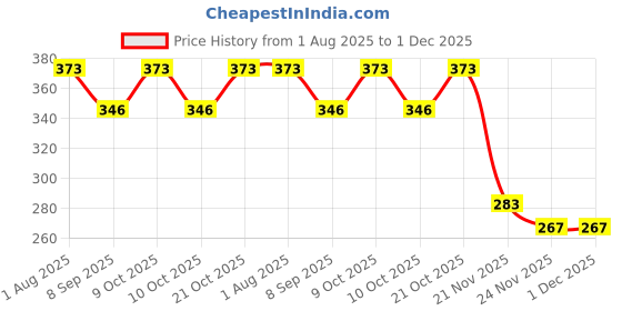 flipkart.com ds company Mix OR Multicolour Kanche_24 ds company Price History Graph from 1 Aug 2025 to 1 Dec 2025