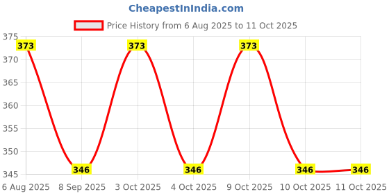 flipkart.com ds company Mix OR Multicolour Kanche_5 ds company Price History Graph from 6 Aug 2025 to 11 Oct 2025