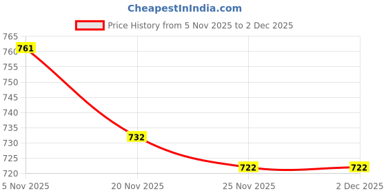 flipkart.com ds creations 10meter Curtain Fabric ds creations Price History Graph from 5 Nov 2025 to 2 Dec 2025