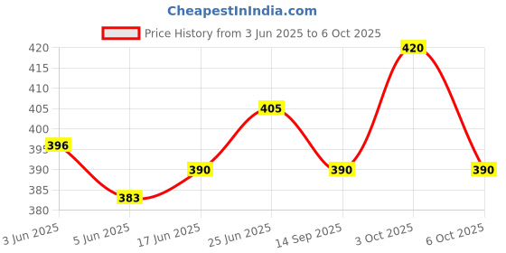 flipkart.com ds creations 9meter curtain wire with 20 screw on hooks Curtain Ring with Hook, Hook, Ring with Hook, Hook ds creations Price History Graph from 3 Jun 2025 to 6 Oct 2025