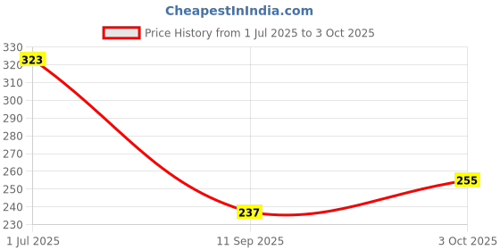 flipkart.com ds creations Brown Curtain Hooks, Curtain Rings ds creations Price History Graph from 1 Jul 2025 to 3 Oct 2025