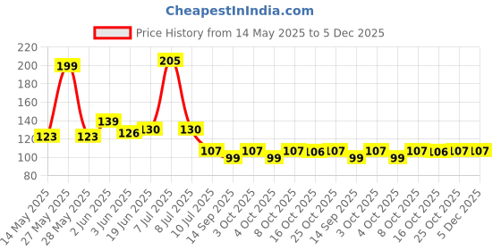 flipkart.com ds creations Dark Blue Kaju Glass stone/Pebble, approx 50 pieces Regular Asymmetrical Crystal Pebbles ds creations Price History Graph from 14 May 2025 to 4 Dec 2025