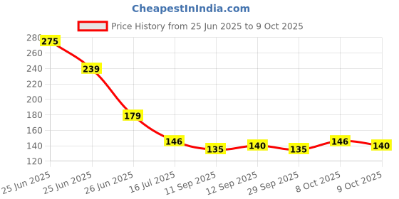 flipkart.com ds creations Multi-color Kaju Glass stone/Pebble, approx 50 pieces Regular Asymmetrical Crystal Pebbles ds creations Price History Graph from 25 Jun 2025 to 9 Oct 2025