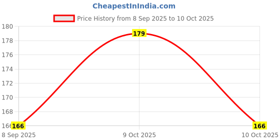 flipkart.com ds creations Non-fragrance Potpourri ds creations Price History Graph from 8 Sep 2025 to 10 Oct 2025