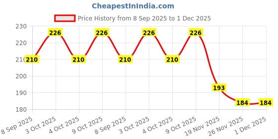 flipkart.com ds creations School Set ds creations Price History Graph from 8 Sep 2025 to 30 Nov 2025