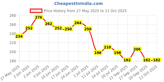 flipkart.com ds creations Silver Cord Pull, Curtain Hooks, Trimming ds creations Price History Graph from 27 May 2025 to 10 Oct 2025