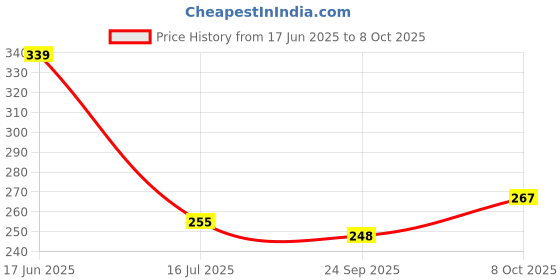 flipkart.com ds creations White Curtain Hooks, Curtain Hooks, Curtain Knobs, Cord Pull ds creations Price History Graph from 17 Jun 2025 to 8 Oct 2025