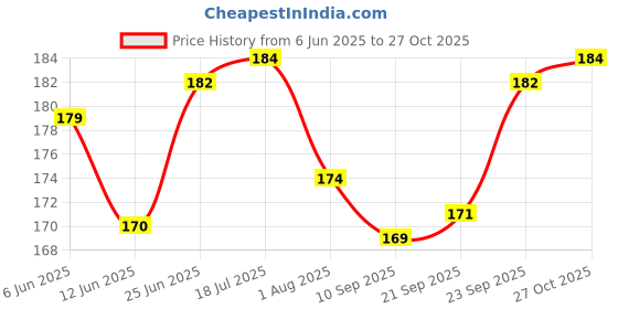 flipkart.com ds creations White Glossy marble stone/gravels/pebbles 950g Marble Unplanted Substrate ds creations Price History Graph from 6 Jun 2025 to 27 Oct 2025