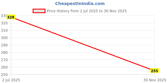 flipkart.com ds creations White Trimming ds creations Price History Graph from 2 Jul 2025 to 30 Nov 2025