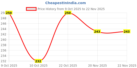 flipkart.com ds creations White Trimming ds creations Price History Graph from 9 Oct 2025 to 22 Nov 2025