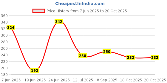 flipkart.com ds creations White Trimming, Trimming ds creations Price History Graph from 7 Jun 2025 to 19 Oct 2025