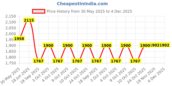 flipkart.com ds dash star Dash Star Kids Noddy Scooter With Light And Music Ride On Scooty Kids Scooter ds dash star Price History Graph from 30 May 2025 to 4 Dec 2025