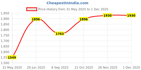 flipkart.com ds dash star Musical Activity Walker With Parent Rod ds dash star Price History Graph from 31 May 2025 to 30 Nov 2025