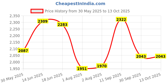 flipkart.com ds dash star Ranger Foldable Two Wheel Scooter with Water Bottle & Bell ds dash star Price History Graph from 30 May 2025 to 13 Oct 2025