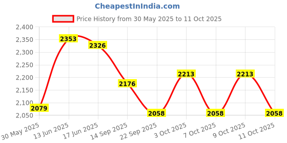 flipkart.com ds dash star Ranger Foldable Two Wheel Scooter with Water Bottle & Bell ds dash star Price History Graph from 30 May 2025 to 11 Oct 2025
