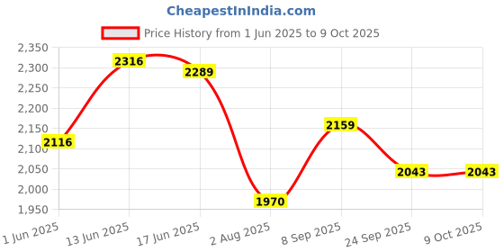 flipkart.com ds dash star Ranger Foldable Two Wheel Scooter with Water Bottle & Bell ds dash star Price History Graph from 1 Jun 2025 to 8 Oct 2025