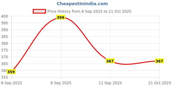 flipkart.com ds enterprise official Women Blue, Tan Wristlet ds enterprise official Price History Graph from 8 Sep 2025 to 21 Oct 2025