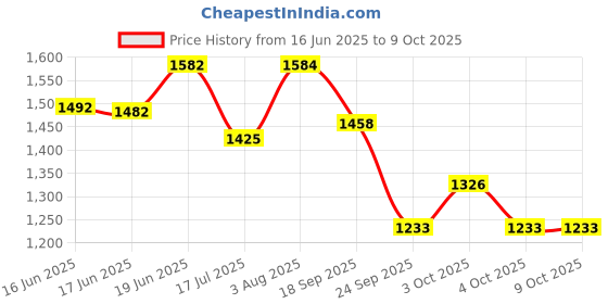 flipkart.com ds enterprise Polyutherine Standard Mat ForMaruti Swift ds enterprise Price History Graph from 16 Jun 2025 to 9 Oct 2025