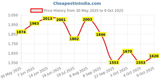 flipkart.com ds enterprise PVC 5D Mat ForMaruti Fronx ds enterprise Price History Graph from 30 May 2025 to 9 Oct 2025
