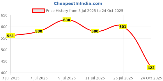 flipkart.com ds fashion Pack of 2 Women Plus Size Pyjamas Women Pyjama ds fashion Price History Graph from 3 Jul 2025 to 24 Oct 2025