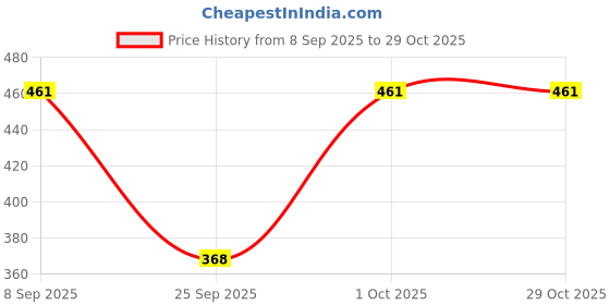 flipkart.com ds fashion Solid Women Swim Bottom Beige Swimsuit ds fashion Price History Graph from 8 Sep 2025 to 29 Oct 2025
