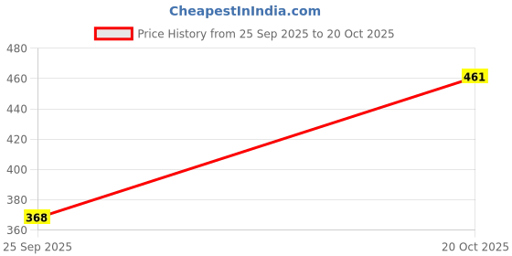 flipkart.com ds fashion Solid Women Swim Bottom Multicolor Swimsuit ds fashion Price History Graph from 25 Sep 2025 to 20 Oct 2025